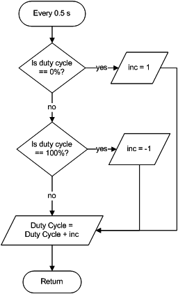flow-chart-for-pwm-signals-with-variable-duty