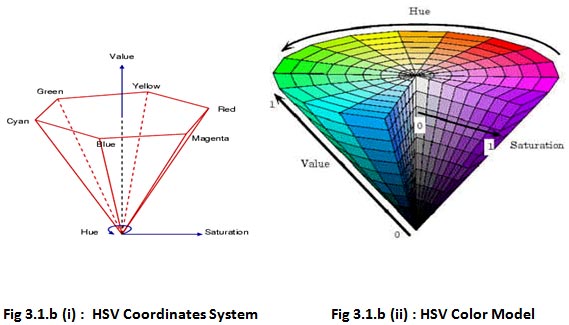 HSV-Coordinates-System-for-image-retrieval