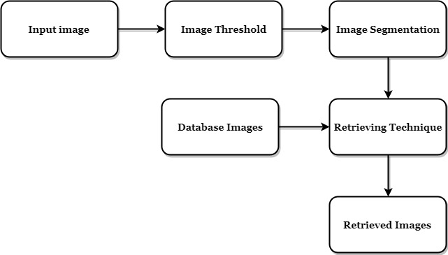 image retrieval based segmentation