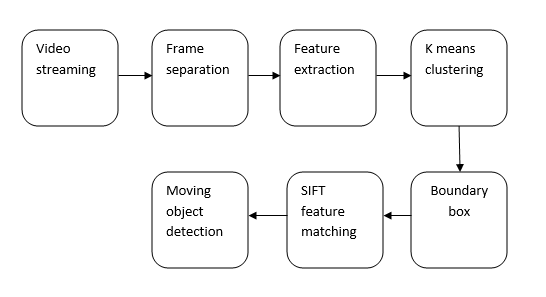Block diagram of moving object detection and tracking using SIFT with K Means clustering