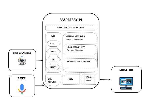 Block diagram of Interactive Mirror display using Raspberry Pi