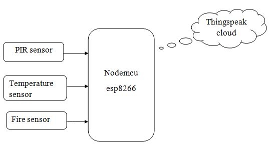 block diagram of IOT Based Forest Fire Detection Using NodeMcu