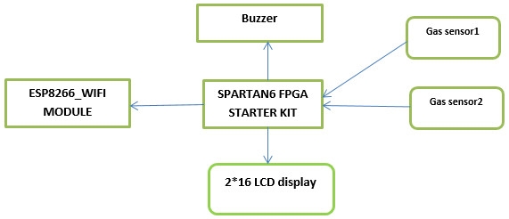 IOT BASED GAS LEAKAGE MONITORING SYSTEM USING FPGA