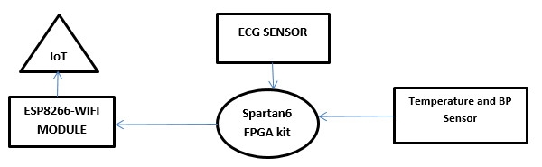 IoT BASED HEALTH MONITORING SYSTEM