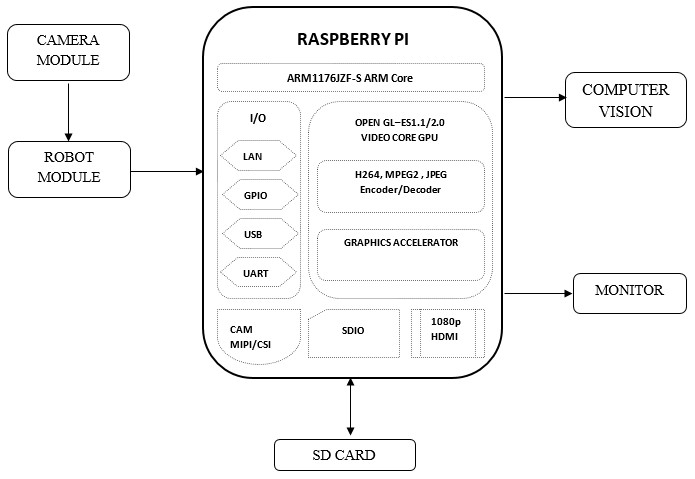 Raspberry PI based line following robot
