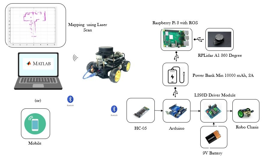 Block diagram of Mapping robot