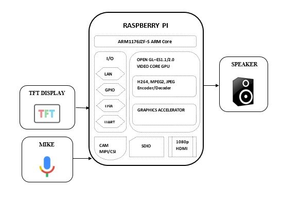 Block diagram of Raspberry Pi Mobile using TFT display