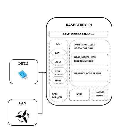 Block diagram of Automatic moisture extraction system using Raspberry Pi