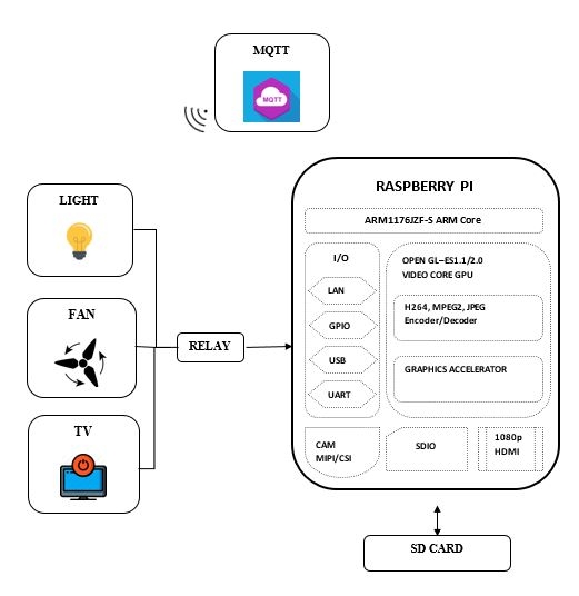 Block diagram of MQTT based Home automation system using Raspberry Pi