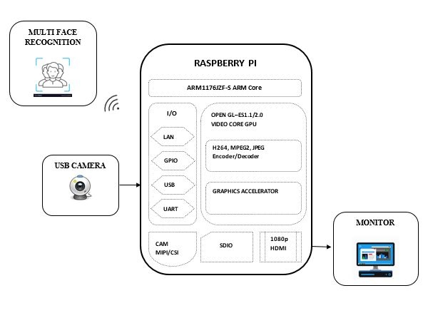 Block diagram of ABSTRACT  This Raspberry Pi project allows you to detect multiple faces which the technology mainly used in applications like mobile, to set the focus for the face. By using Open CV technology in the cloud to process the feature of the image which has multiple faces. This can be done by detecting the face first and to place landmarks on every face to confirm the face which is present in the image or video.   BLOCK DIAGRAM    BLOCK DIAGRAM DESCRIPTION In the above block diagram, the USB camera is connected with the Raspberry Pi. For better accuracy, it is better to use Pi camera or USB camera than using IP camera.  PROJECT DESCRIPTION OpenCV technology which is image related applications used to process the image/video using Python programming. In this Raspberry Pi project, we are using Open CV technology to detect the Multiple faces from the group to show the number of persons present in the group. Which is one of the beginner project of Raspberry Pi with Open CV  HARDWARE REQUIRED •	Raspberry Pi  •	Power Adapter •	HDMI to VGA converter (optional, when connecting to Monitor) •	Camera SOFTWARE REQUIRED •	SD Card Formatter •	Win32 Disk Imager (or) Etcher  LIBRARIES USED •	Rpi.GPIO as GPIO (To access GPIO Pins of Raspberry Pi) •	Time library (For Delay functions)  CONCLUSION  To make OpenCV result as efficient, then we should use the camera with high resolution to detect the face.