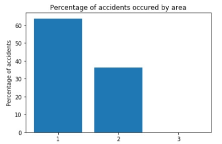 Road Accident Analysis Using Machine Learning 1