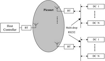 Host and client modules in Bluetooth piconet