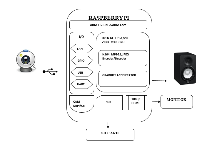 Block diagram of Smart Receptionist using Open CV on Raspberry Pi