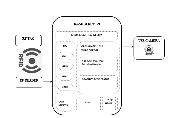 block diagram of Autonomous shopping system using Raspberry Pi with Open CV