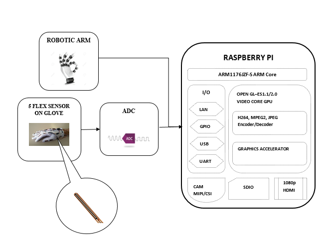 Block diagram of Robotic Hand control using Flex sensor Glove using Raspberry Pi
