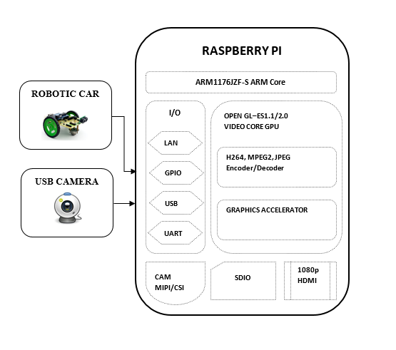 Block diagram of Color object following robotic car using Raspberry Pi with camera