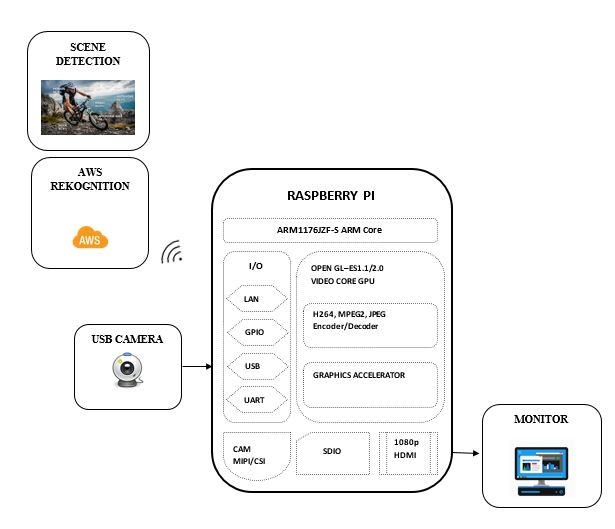 Block diagram of     Scene Identification using Amazon Rekognition with Raspberry Pi