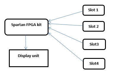 SMART CAR PARKING SYSTEM USING FPGA