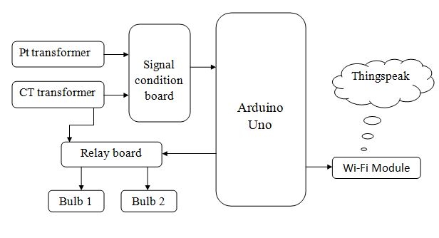 block diagram of IoT based Smart Grid System using Arduino