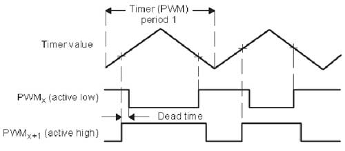three-phase-symmetric-pwm-waveform-generation