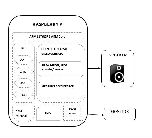 Block diagram of Audio Sound system using Kodi OS on Raspberry Pi