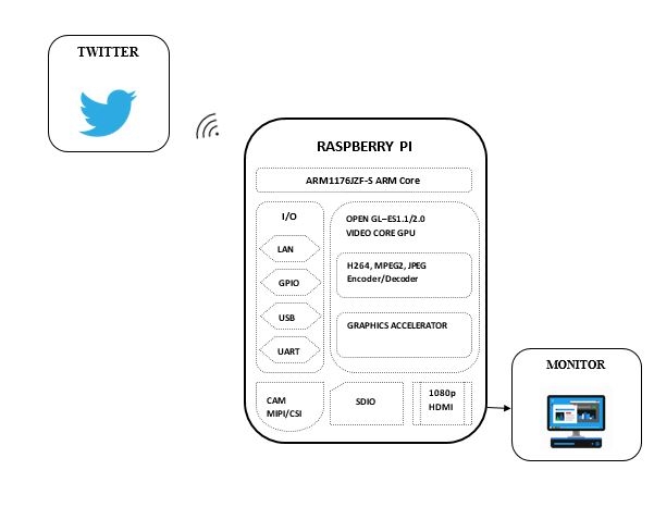 Block diagram of Sending and reading Tweets using Raspberry Pi