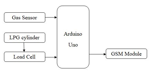 block diagram of Gas Level Detection and Automatic Booking using Arduino