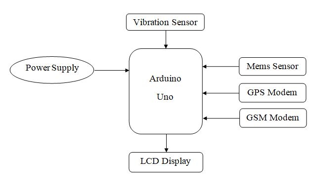block diagram of Automatic Ambulance Rescue System Using Arduino Microcontroller