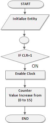 vhdl-up-counter-flow-chart-of-tyro