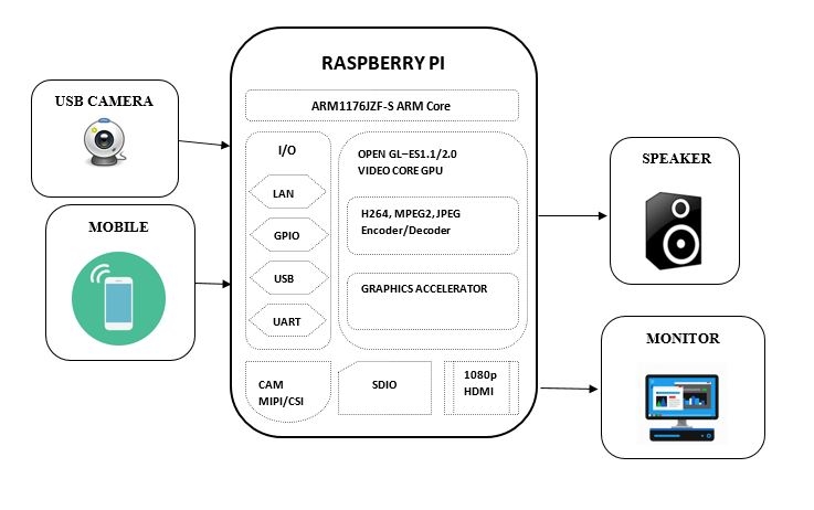 Block diagram of Raspberry Pi based voice assistance using Android app