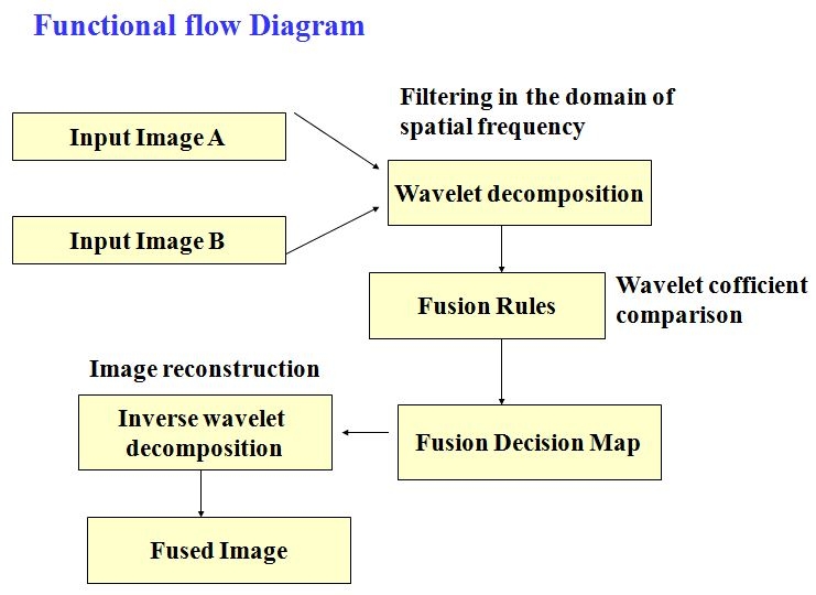 wavelet based image fusion