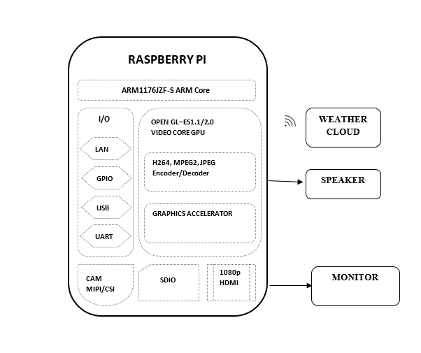 Block diagram of Weather Logger project using Weather Cloud through Raspberry Pi