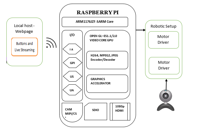 Block diagram of Raspberry Pi based live Webcam Robot control using webpage