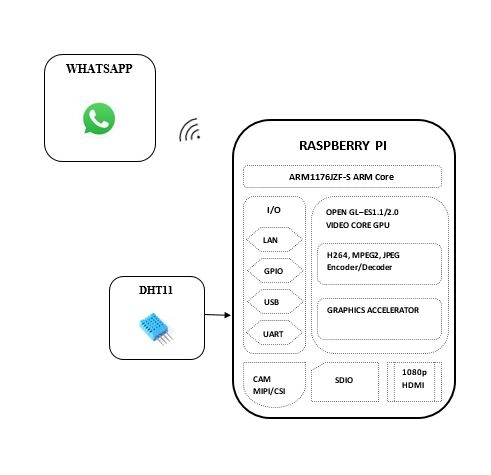 Block diagram of Sending WhatsApp message using Raspberry pi through Twilio